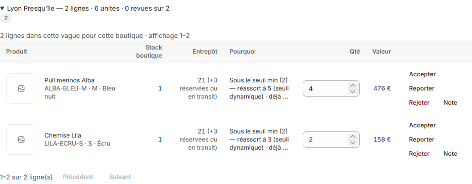 Exemple de revue Allocator : Pull mérinos Alba, taille M, Lyon Presqu’île. Une pièce en boutique, cible à cinq, quatre pièces proposées. Actions : accepter, reporter, rejeter et modifier la quantité.